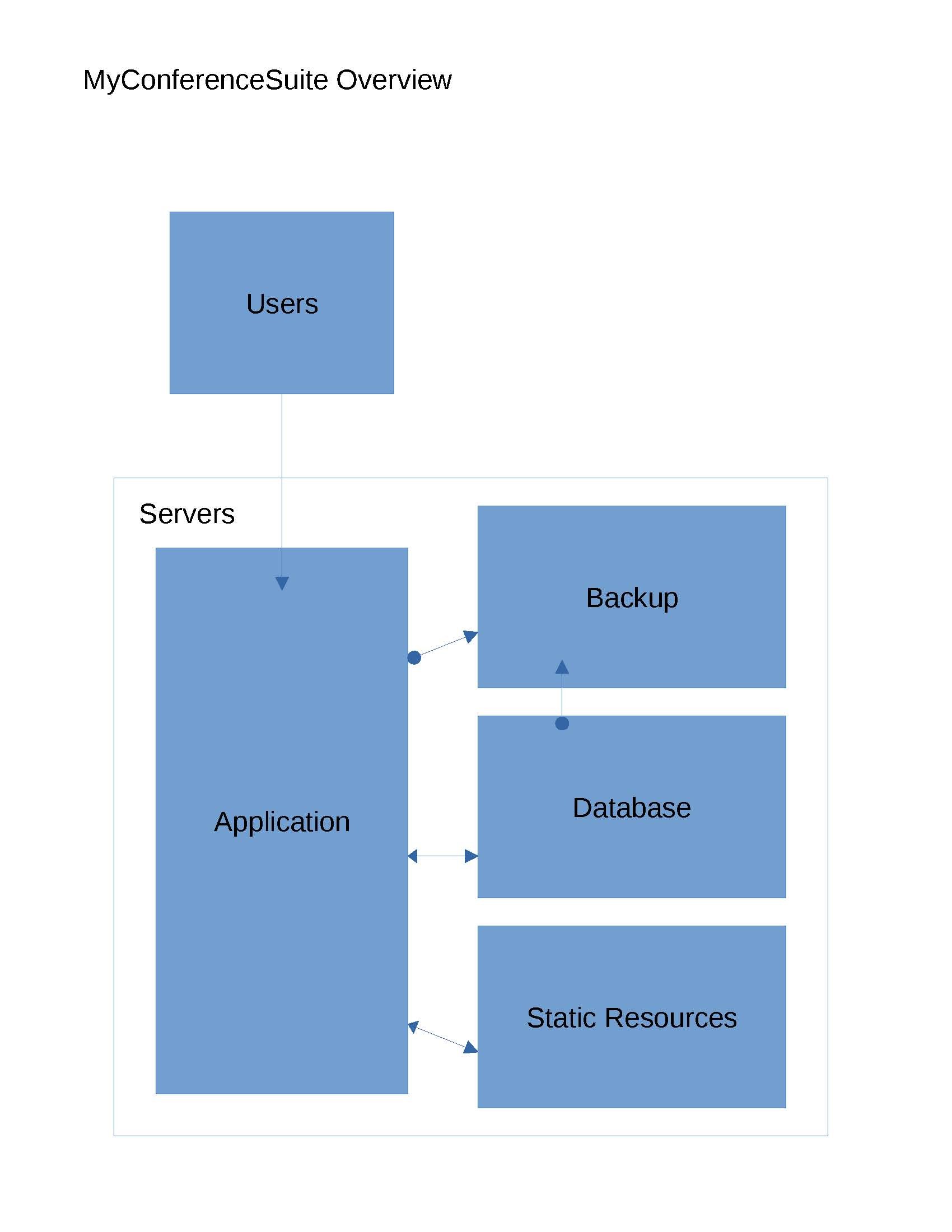 Data Flow